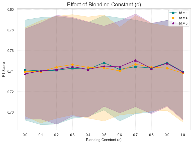 ART ablation study