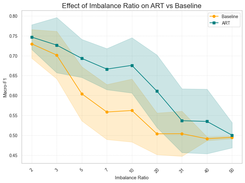 ART ablation study