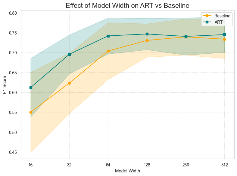 ART ablation study