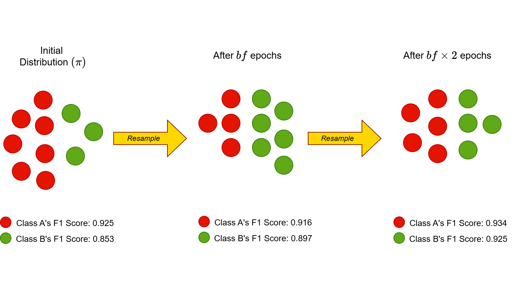 Adaptive Resampling based Training for Imbalanced Classification