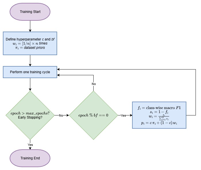 Performance-based sampling weights