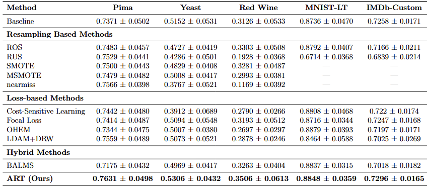 Macro F1 across benchmark datasets and competing methods