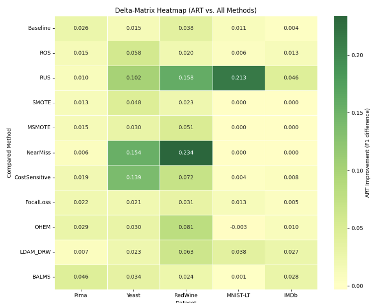 Statistical significance and average rank across 20 seeds