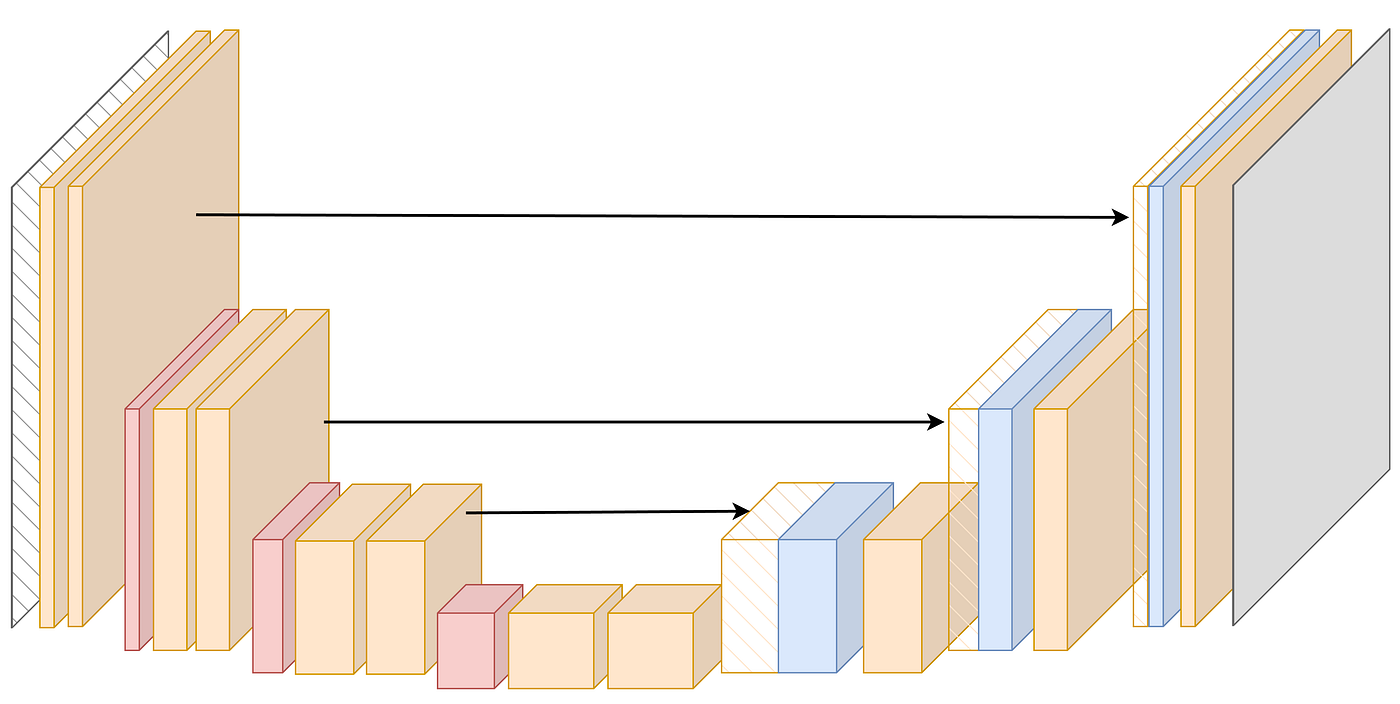U-Net architecture