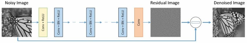 DnCNN architecture