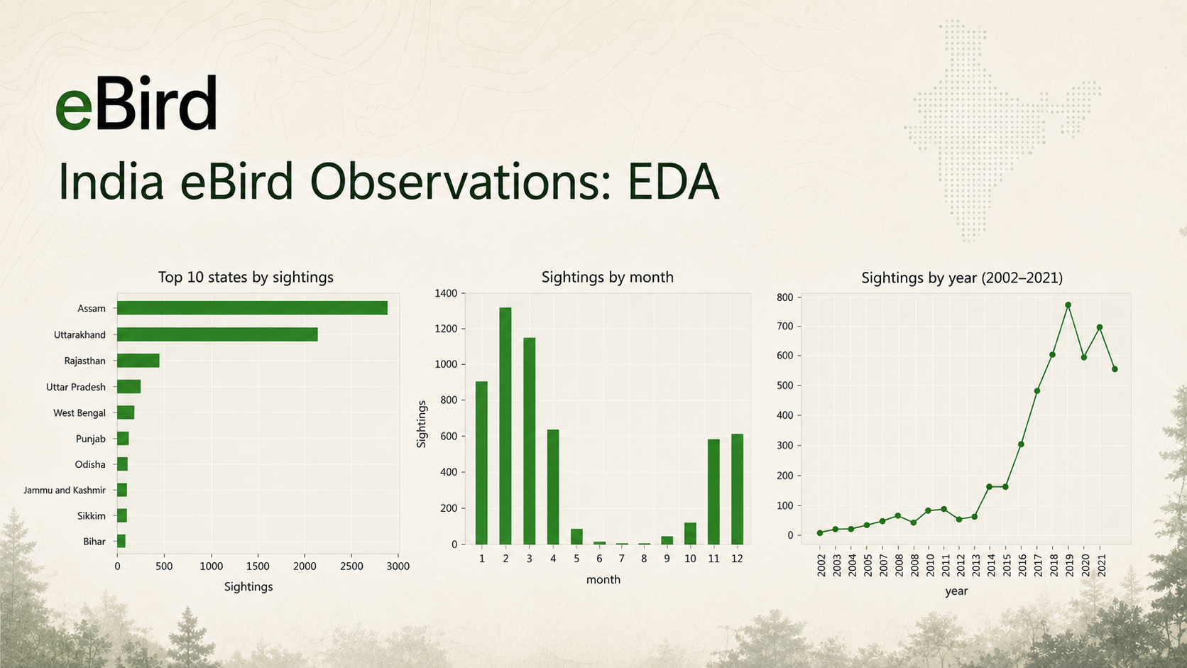 India eBird Observations: EDA