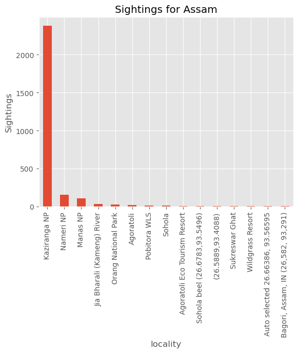 Pallas's Fish Eagle sightings by locality in Assam, after merging Kaziranga, Manas, and Nameri National Park ranges