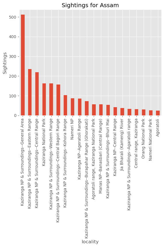 Pallas's Fish Eagle sightings by locality in Assam, before merging national park ranges