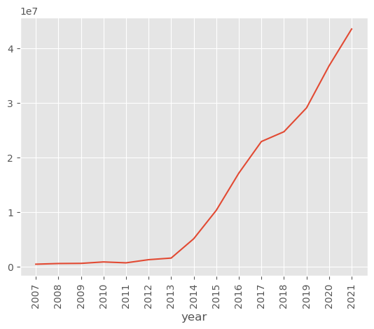Yearly eBird contributions in India