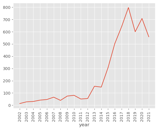 Year-wise sighting trend